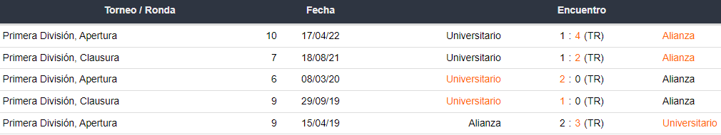 Últimos 5 enfrentamientos entre Alianza Lima y Universitario