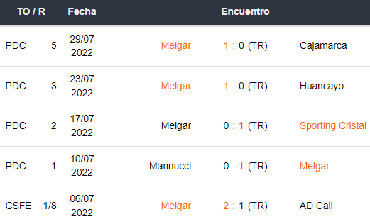 Últimos 5 enfrentamientos de FBC Melgar