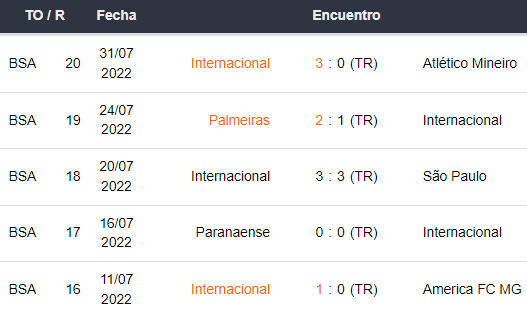 Últimos 5 enfrentamientos de Internacional