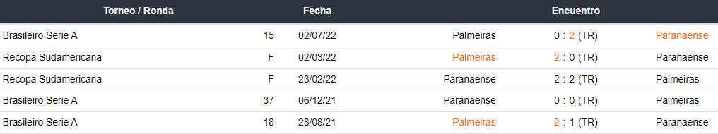 Últimos 5 enfrentamientos entre Atlético Paranaense y Palmeiras
