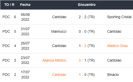 Últimos 5 partidos de Academia Cantalao