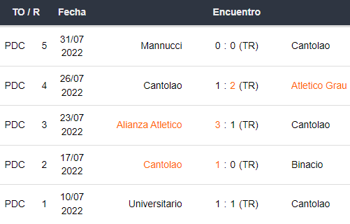 Últimos 5 partidos de Academia Cantalao