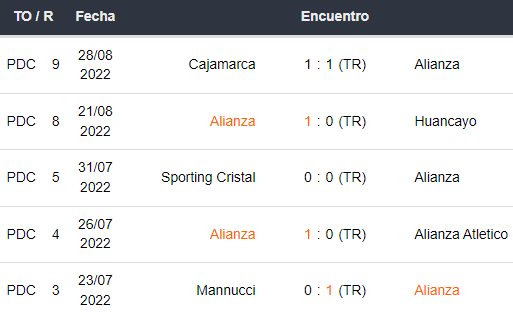 Últimos 5 partidos de Alianza Lima