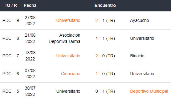 Últimos 5 partidos de Deportivo Municipal