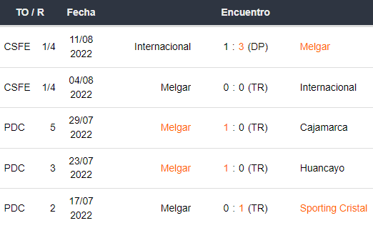 Últimos 5 partidos de FBC Melgar