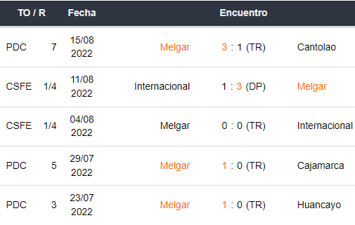 Últimos 5 partidos de FBC Melgar