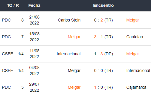 Últimos 5 partidos de FBC Melgar