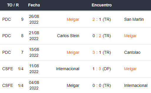 Últimos 5 partidos de FBC Melgar