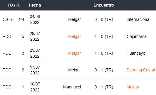 Últimos 5 partidos de FBC Melgar