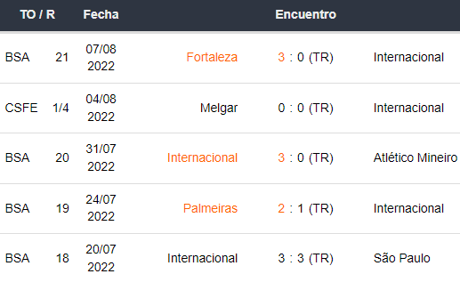 Últimos 5 partidos de Internacional