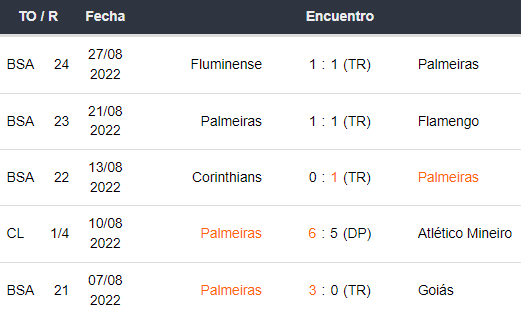 Últimos 5 partidos de Palmeiras