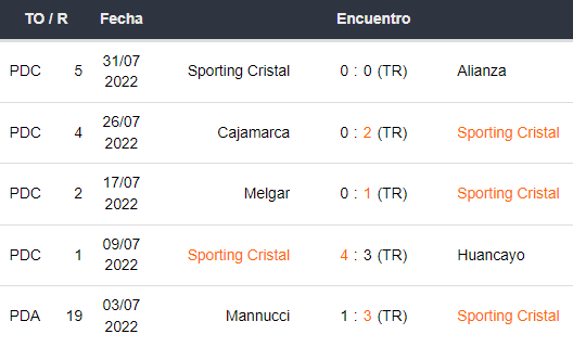 Últimos 5 partidos de Sporting Cristal