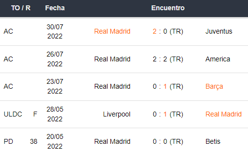 Últimos 5 partidos del Real Madrid