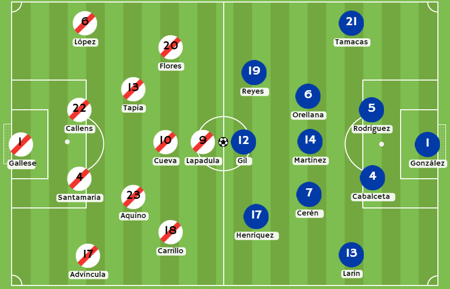 Betsafe Perú - Posibles alineaciones entre Perú y El Salvador