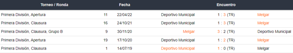 Últimos 5 enfrentamientos de FBC Melgar y Deportivo Municipal