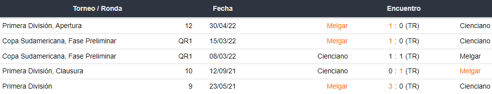 Últimos 5 enfrentamientos entre Cienciano y FBC Melgar