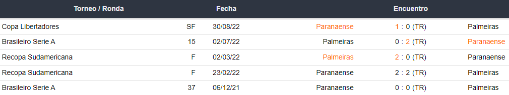 Últimos 5 enfrentamientos entre Palmeiras y Atlético Paranaense