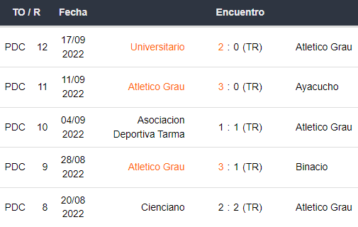 Últimos 5 partidos de Atlético Grau