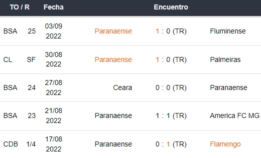 Últimos 5 partidos de Atlético Paranaense