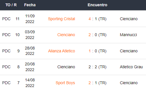 Últimos 5 partidos de Cienciano