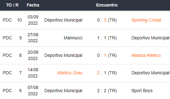 Últimos 5 partidos de Deportivo Municipal