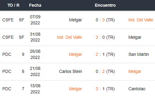 Últimos 5 partidos de FBC Melgar