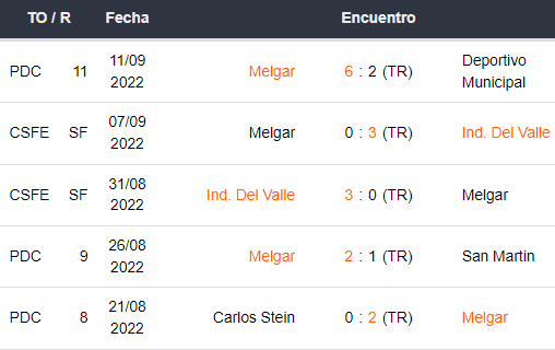 Últimos 5 partidos de FBC Melgar