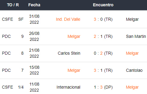 Últimos 5 partidos de FBC Melgar