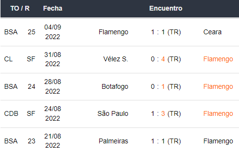 Últimos 5 partidos de Flamengo