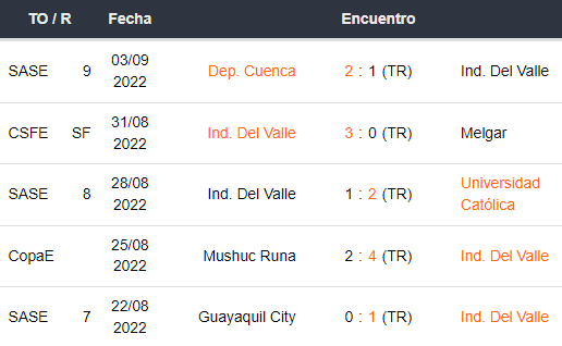 Últimos 5 partidos de Independiente del Valle