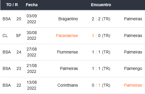 Últimos 5 partidos de Palmeiras