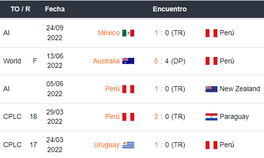 Últimos 5 partidos de Perú