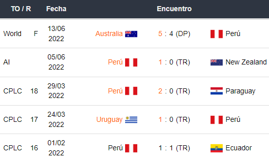 Últimos 5 partidos de Perú