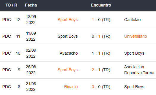 Últimos 5 partidos de Sport Boys