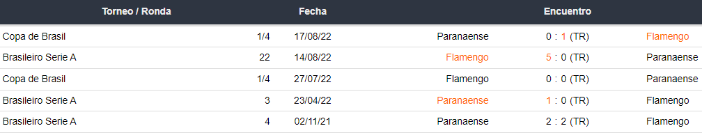 Últimos 5 enfrentamientos de Flamengo y Atlético Paranaense