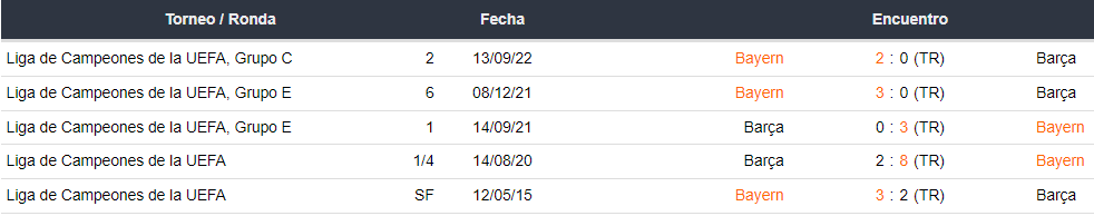 Últimos 5 enfrentamientos entre Barcelona y Bayern Múnich