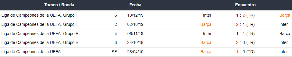 Últimos 5 enfrentamientos entre Inter Milán y Barcelona