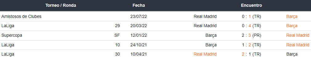 Últimos 5 enfrentamientos entre Real Madrid y Barcelona