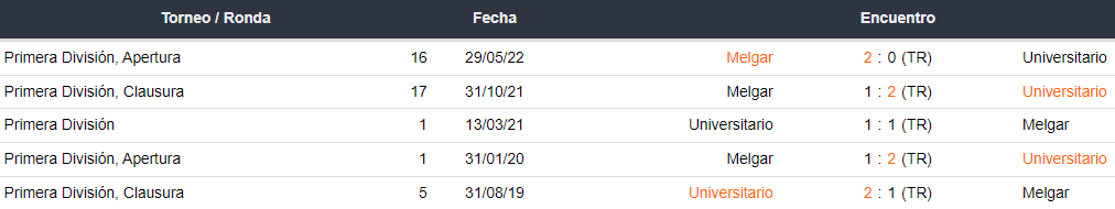 Últimos 5 enfrentamientos entre Universitario y FBC Melgar