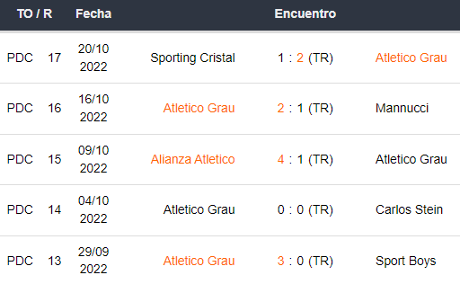 Últimos 5 partidos de Atlético Grau