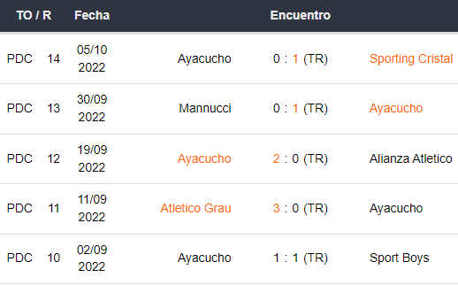 Últimos 5 partidos de Ayacucho FC