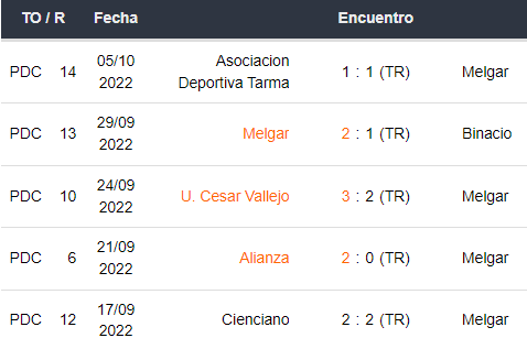 Últimos 5 partidos de FBC Melgar