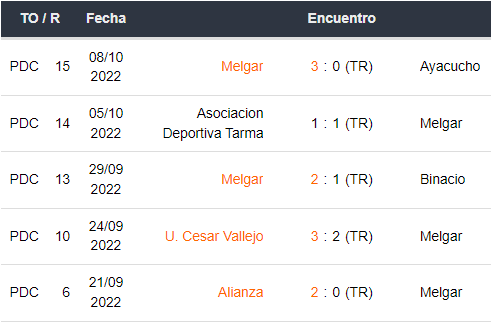 Últimos 5 partidos de FBC Melgar