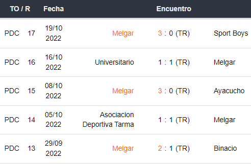 Últimos 5 partidos de FBC Melgar