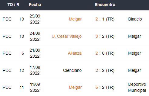 Últimos 5 partidos de FBC Melgar