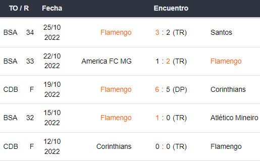 Últimos 5 partidos de Flamengo