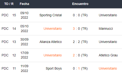 Últimos 5 partidos de Universitario