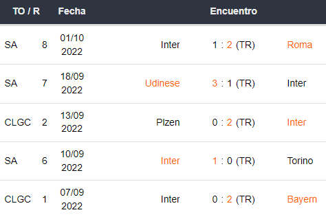 Últimos 5 partidos del Inter Milán