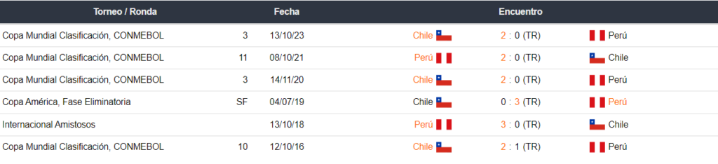 Perú vs Chile en Betsafe