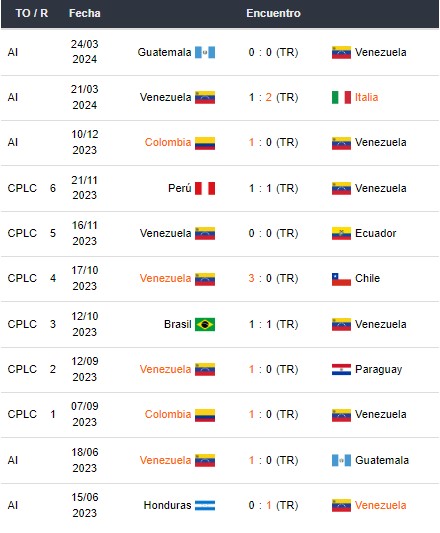 Últimos resultados de Venezuela